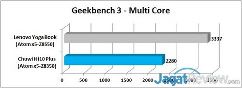 Review Tablet 2-in-1 Chuwi Hi10 Plus 18 Geekbench 3 - Multi Graph R