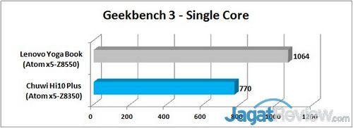 Review Tablet 2-in-1 Chuwi Hi10 Plus 17 Geekbench 3 - Single Graph R