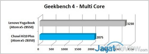 Review Tablet 2-in-1 Chuwi Hi10 Plus 20 Geekbench 4 - Multi Graph R