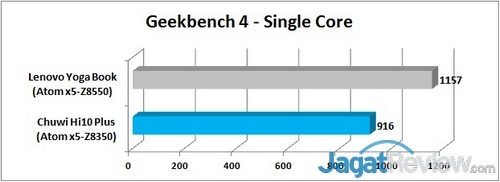 Review Tablet 2-in-1 Chuwi Hi10 Plus 19 Geekbench 4 - Single Graph R