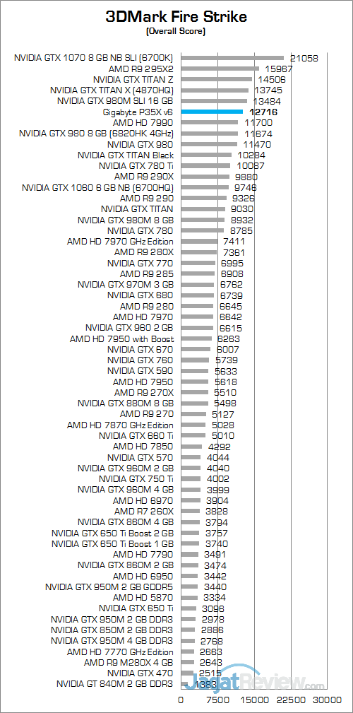 Gigabyte P35X v6 3DMark Fire Strike 01