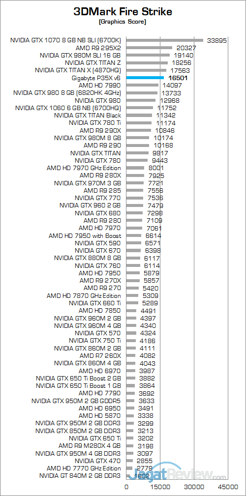 Gigabyte P35X v6 3DMark Fire Strike 02