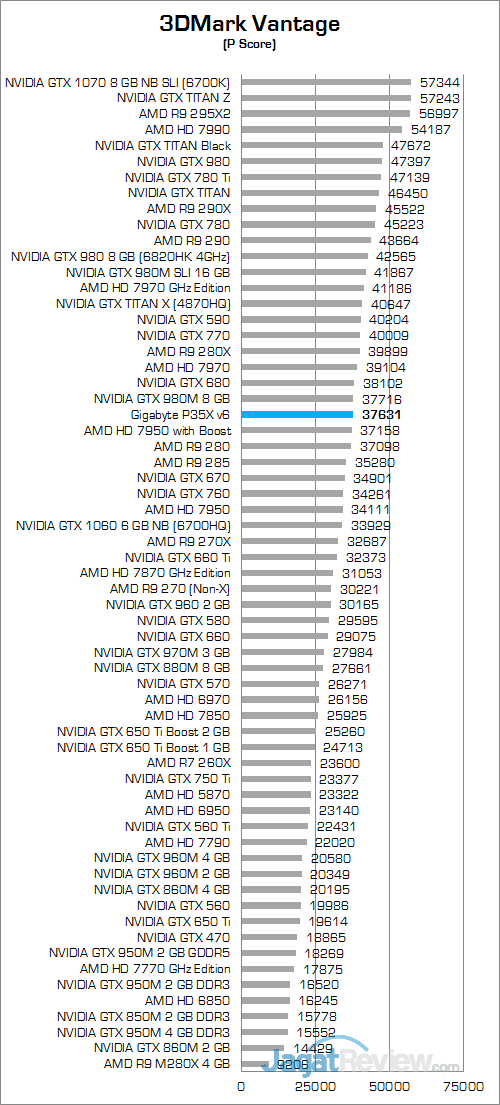 Gigabyte P35X v6 3DMark Vantage 01