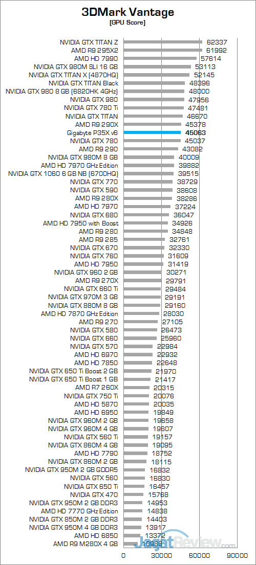 Gigabyte P35X v6 3DMark Vantage 02