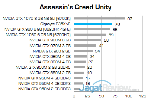 Gigabyte P35X v6 Assassin's Creed Unity 02
