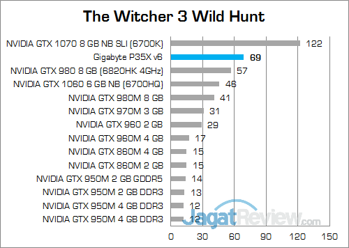 Gigabyte P35X v6 The Witcher 3 02