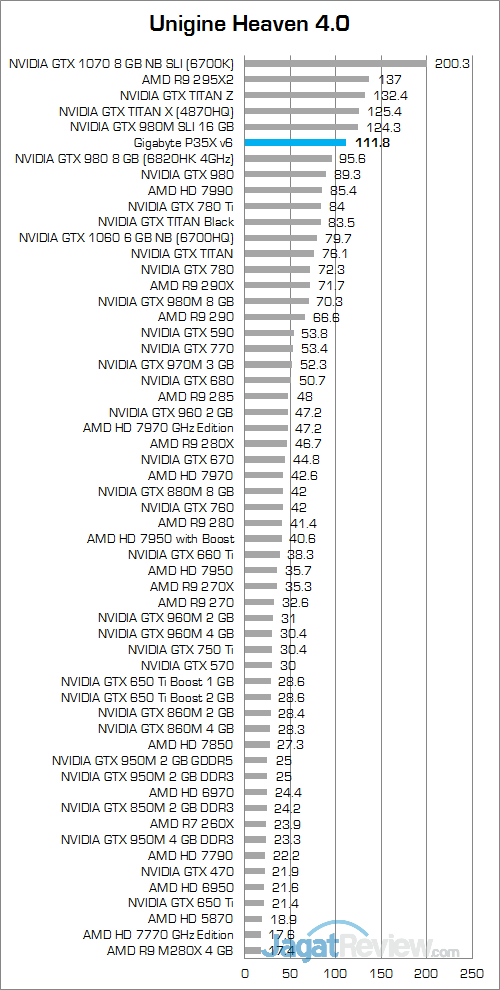 Gigabyte P35X v6 Unigine Heaven 4