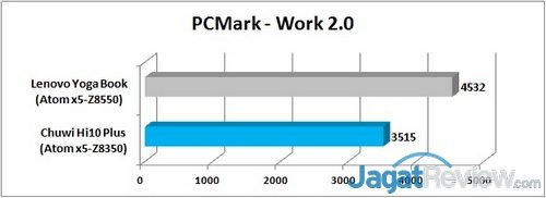 Review Tablet 2-in-1 Chuwi Hi10 Plus 23 PCMark - Work 2.0 Graph R