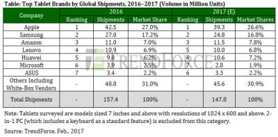 Pasar Tablet Global Diprediksi Menurun di Tahun 2017 1 Pasar Tablet Global Diprediksi Menurun di Tahun 2017
