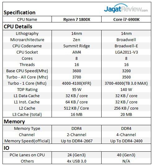 Review Prosesor AMD RYZEN 7 1800X 4 1800X_6900K_SPECS