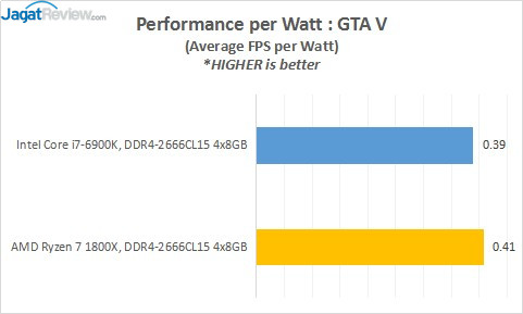 Review Prosesor AMD RYZEN 7 1800X 5 20_PowervsWatt_GTAv