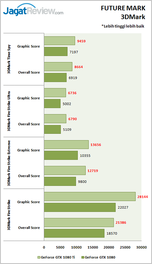 Review VGA Card: NVIDIA GeForce GTX 1080 Ti 'Founders Edition' 2 3DMark_WM