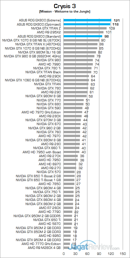 Review Notebook Gaming: ASUS ROG GX800VH 16 ASUS ROG GX800 Crysis 3 02