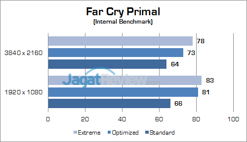 Review Notebook Gaming: ASUS ROG GX800VH 25 ASUS ROG GX800 Far Cry Primal 01