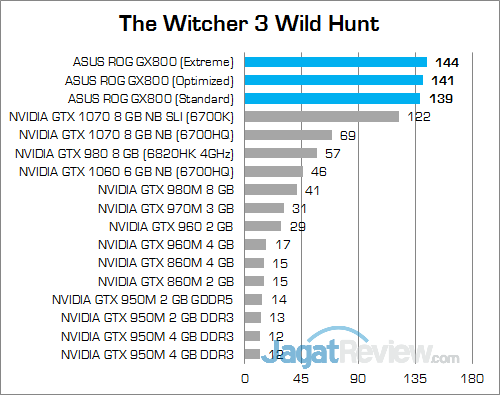 Review Notebook Gaming: ASUS ROG GX800VH 33 ASUS ROG GX800 The Witcher 3 02