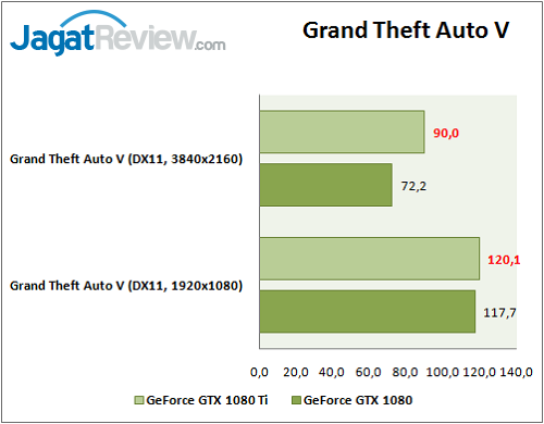 Review VGA Card: NVIDIA GeForce GTX 1080 Ti 'Founders Edition' 4 GTA V f