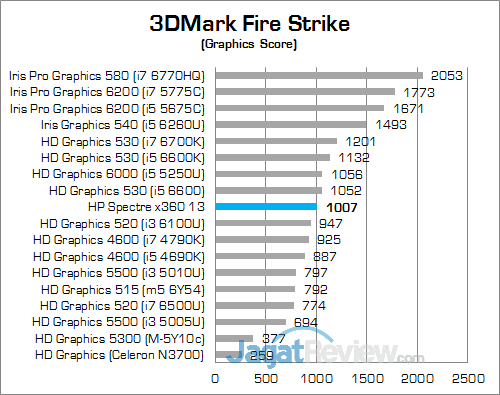 Review Notebook Convertible: HP Spectre x360 13 (2016) 5 HP Spectre x360 13 (KL) 3DMark Fire Strike 02