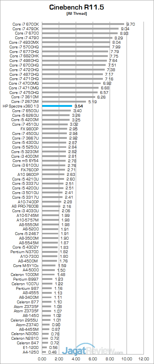 Review Notebook Convertible: HP Spectre x360 13 (2016) 9 HP Spectre x360 13 (KL) Cinebench R115 01