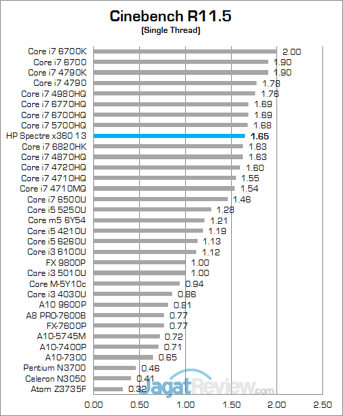 Review Notebook Convertible: HP Spectre x360 13 (2016) 10 HP Spectre x360 13 (KL) Cinebench R115 02