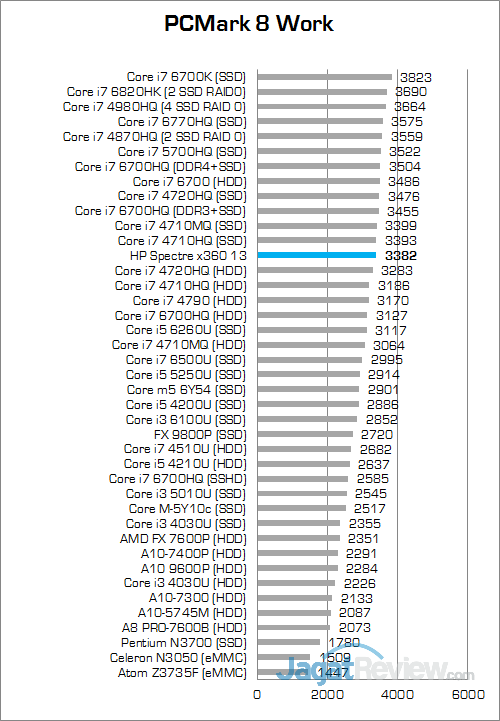 Review Notebook Convertible: HP Spectre x360 13 (2016) 6 HP Spectre x360 13 (KL) PCMark 8 Work