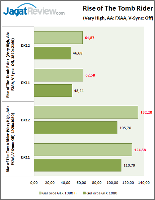 Review VGA Card: NVIDIA GeForce GTX 1080 Ti 'Founders Edition' 6 Rise of The Tomb Rider_WM