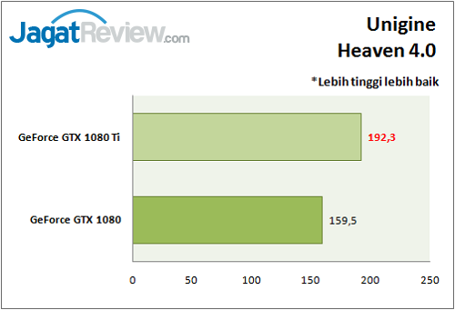 Review VGA Card: NVIDIA GeForce GTX 1080 Ti 'Founders Edition' 4 Unigine Heaven_WM