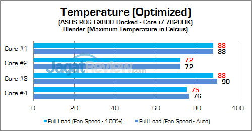 ASUS ROG GX800 CPU Temp 02 v2