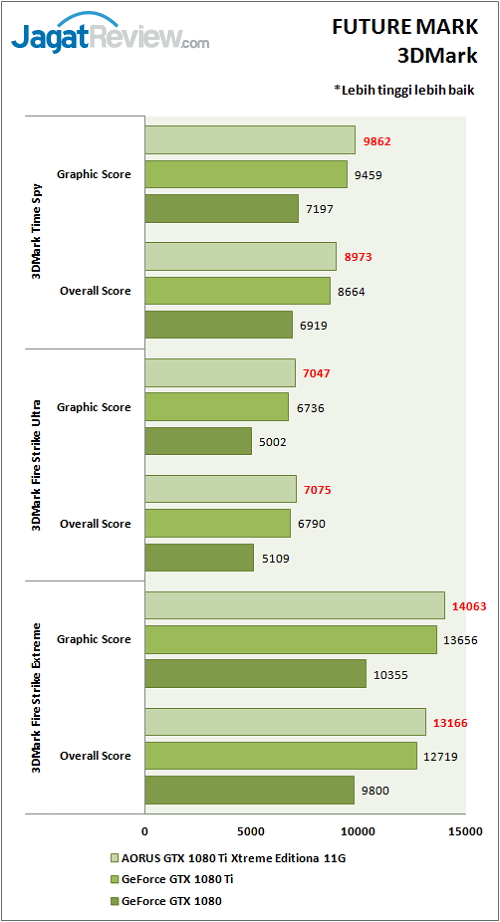 Review VGA Card: Gigabyte AORUS GTX 1080 Ti Xtreme Edition 11G 2 Aorus_GTX1080Ti_Extreme_Graphic_3DMark