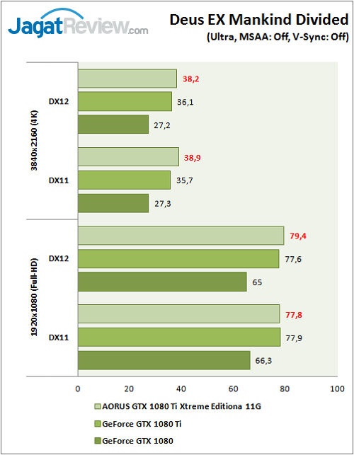 Review VGA Card: Gigabyte AORUS GTX 1080 Ti Xtreme Edition 11G 4 Aorus_GTX1080Ti_Extreme_Graphic_Game_DeusEX