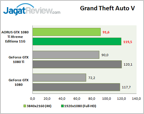 Review VGA Card: Gigabyte AORUS GTX 1080 Ti Xtreme Edition 11G 4 Aorus_GTX1080Ti_Extreme_Graphic_Game_GTAv