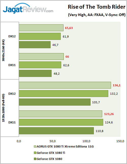 Review VGA Card: Gigabyte AORUS GTX 1080 Ti Xtreme Edition 11G 6 Aorus_GTX1080Ti_Extreme_Graphic_Game_ROTTR