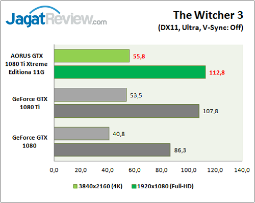 Review VGA Card: Gigabyte AORUS GTX 1080 Ti Xtreme Edition 11G 2 Aorus_GTX1080Ti_Extreme_Graphic_Game_TW3