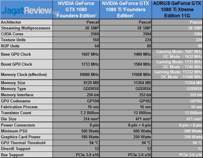 Review VGA Card: Gigabyte AORUS GTX 1080 Ti Xtreme Edition 11G 7 Aorus_GTX1080Ti_Extreme_Spec