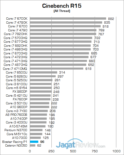Biostar P1 Racing Cinebench R15 01 v2