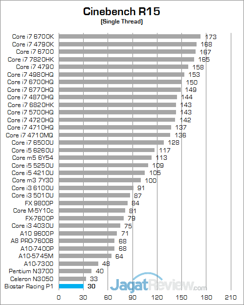 Biostar P1 Racing Cinebench R15 02 v2