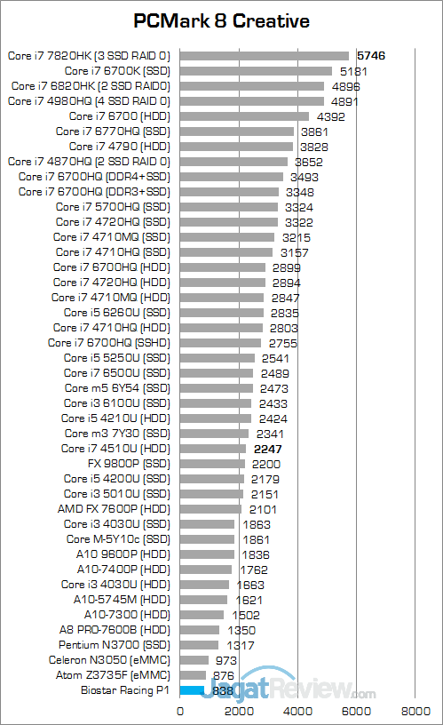 Biostar P1 Racing PCMark 8 Creative v2