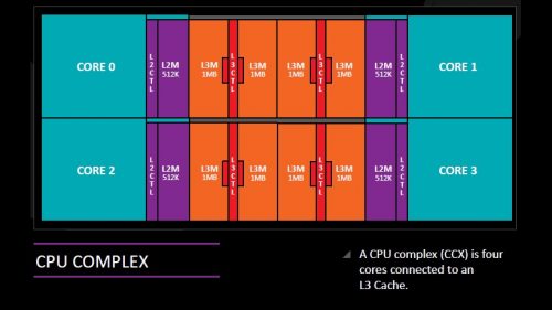 CCX_Ryzen_Core_3