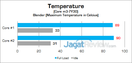 Review Notebook 2-in-1: Dell Inspiron 11 3179 23 Dell Inspiron 11 3179 CPU Temp 01