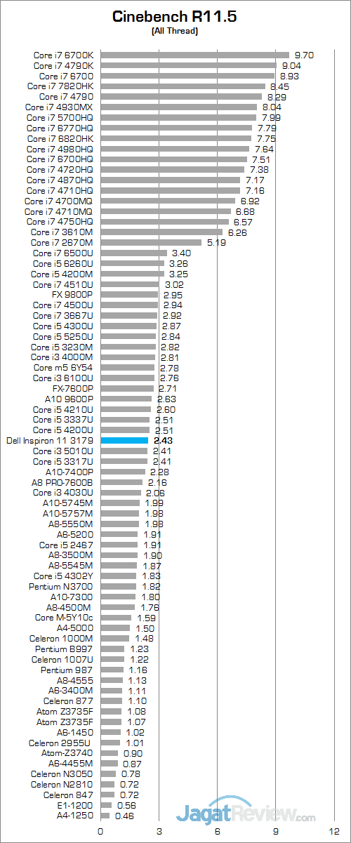 Review Notebook 2-in-1: Dell Inspiron 11 3179 9 Dell Inspiron 11 3179 Cinebench R115 01