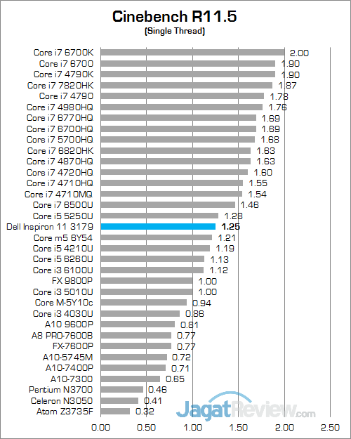 Review Notebook 2-in-1: Dell Inspiron 11 3179 10 Dell Inspiron 11 3179 Cinebench R115 02