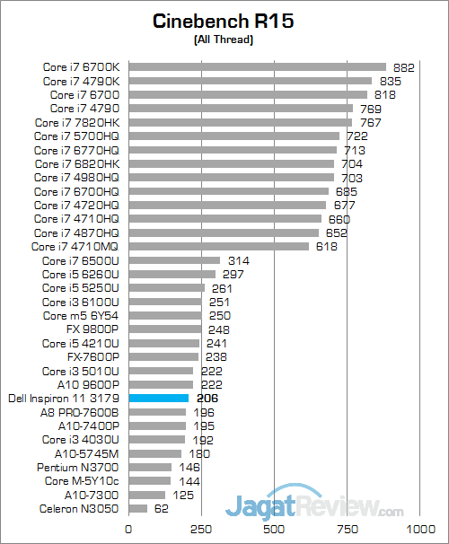 Review Notebook 2-in-1: Dell Inspiron 11 3179 11 Dell Inspiron 11 3179 Cinebench R15 01