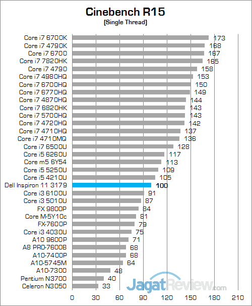 Review Notebook 2-in-1: Dell Inspiron 11 3179 12 Dell Inspiron 11 3179 Cinebench R15 02
