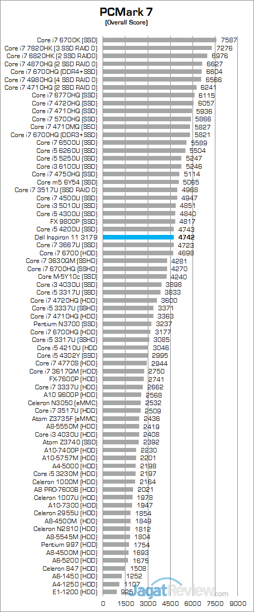 Review Notebook 2-in-1: Dell Inspiron 11 3179 1 Dell Inspiron 11 3179 PCMark 7