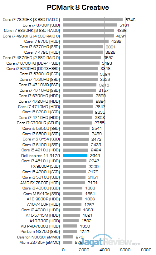 Review Notebook 2-in-1: Dell Inspiron 11 3179 5 Dell Inspiron 11 3179 PCMark 8 Creative