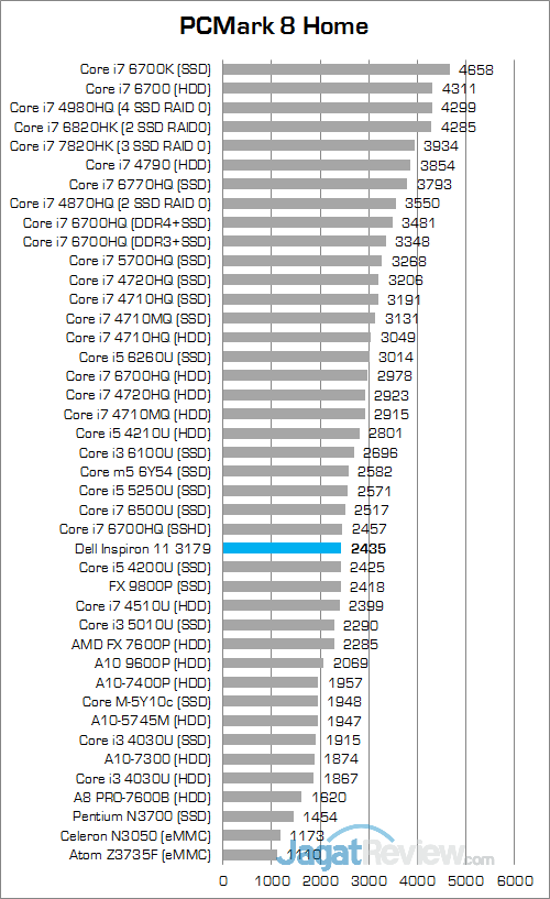 Review Notebook 2-in-1: Dell Inspiron 11 3179 4 Dell Inspiron 11 3179 PCMark 8 Home