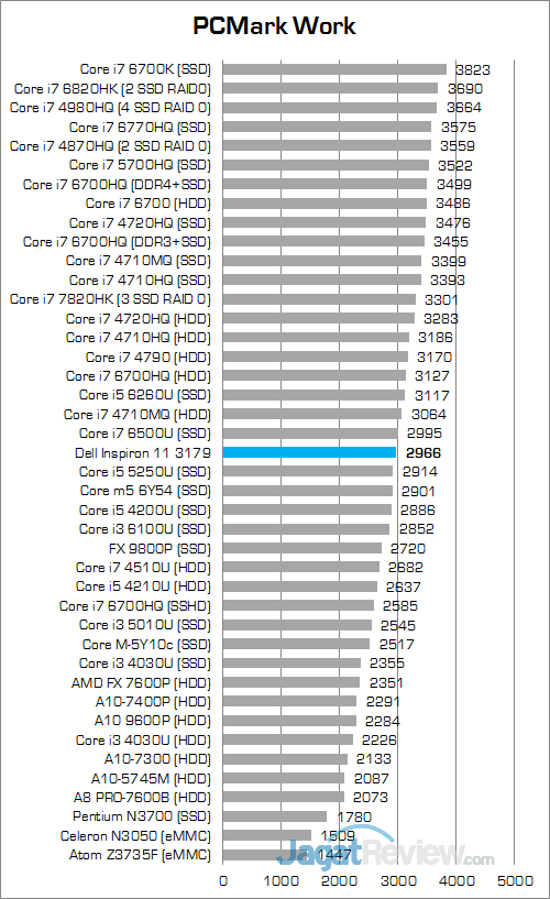 Review Notebook 2-in-1: Dell Inspiron 11 3179 6 Dell Inspiron 11 3179 PCMark Work