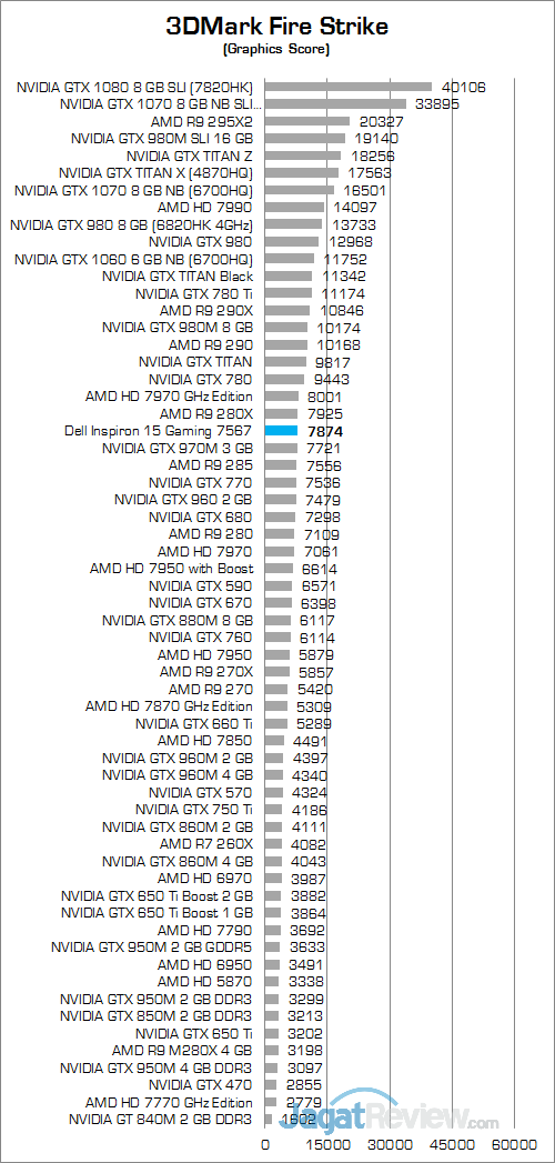Dell Inspiron 15 Gaming 7567 3DMark Fire Strike