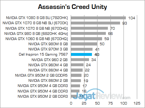 Dell Inspiron 15 Gaming 7567 Assassin's Creed Unity
