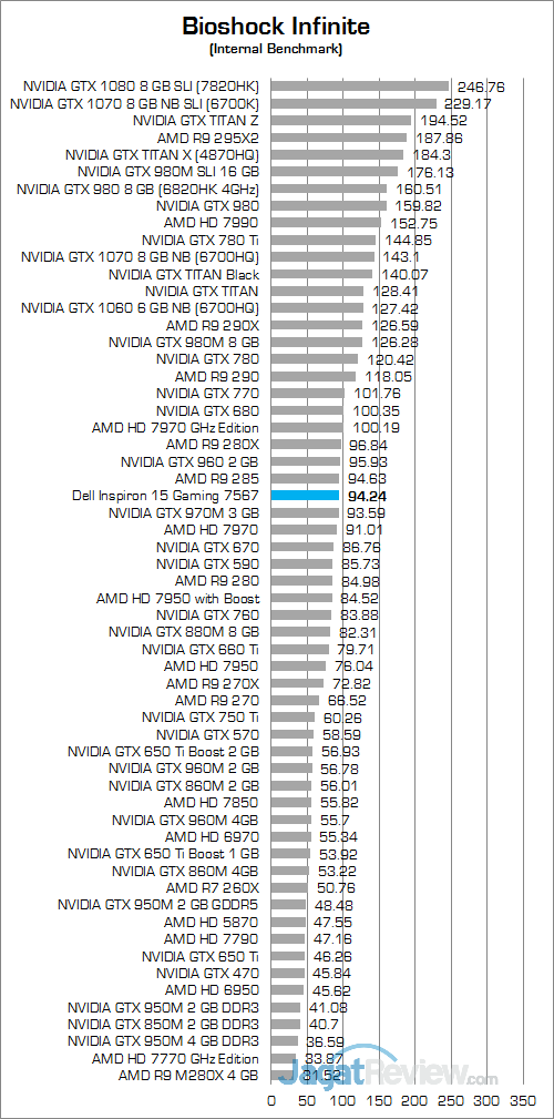 Dell Inspiron 15 Gaming 7567 Bioshock Infinite