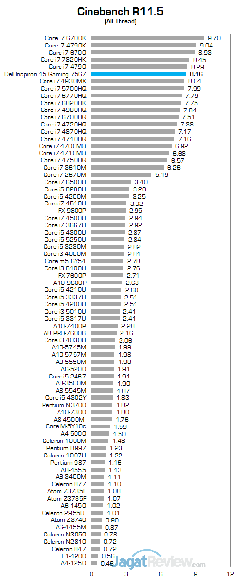 Dell Inspiron 15 Gaming 7567 Cinebench R115 01